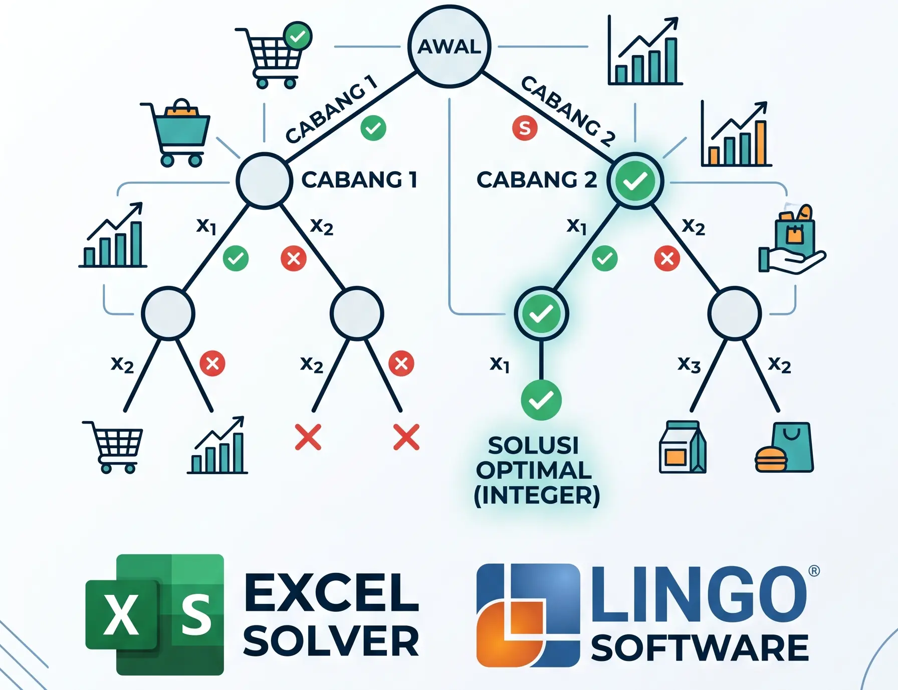 Product Mix Optimization: Integer Programming & Branch-and-Bound Modeling