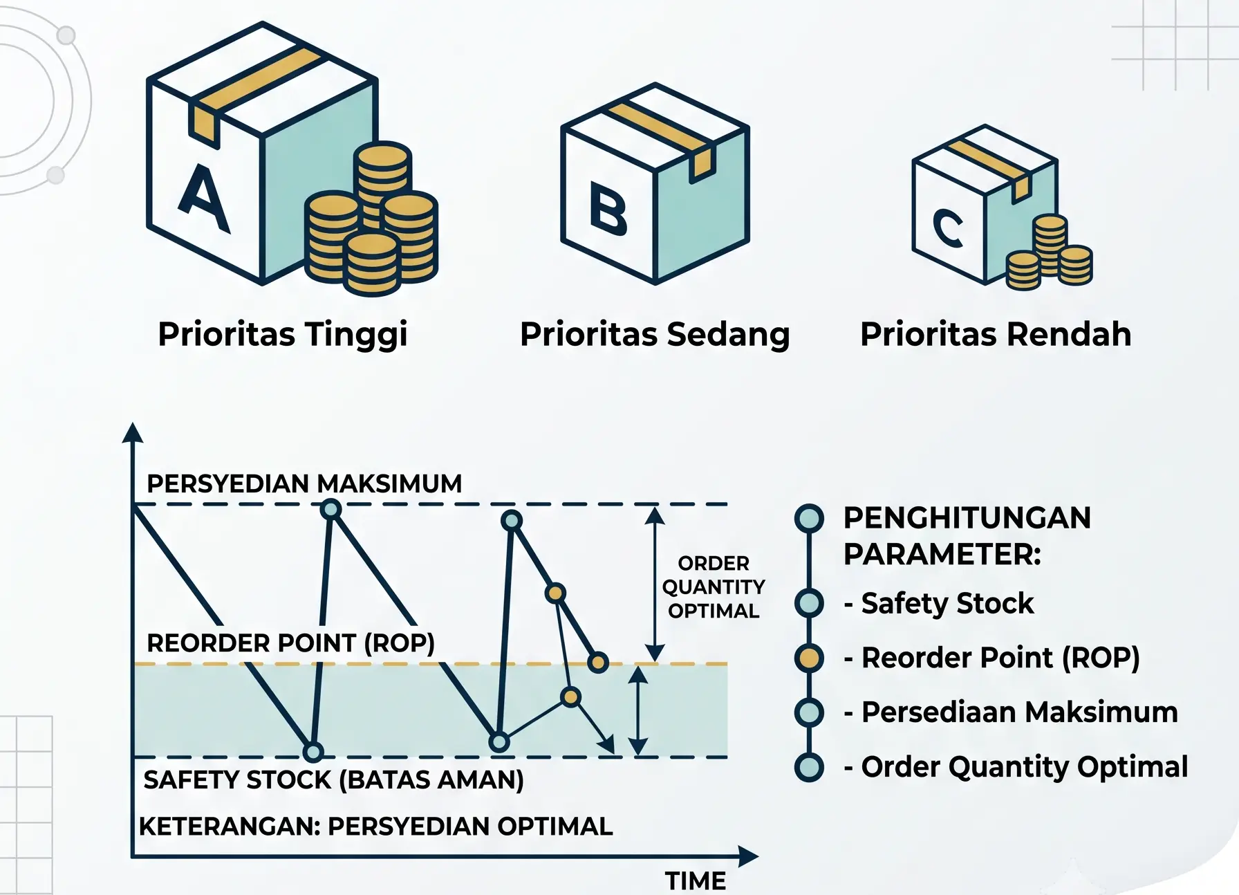 Retail Inventory Optimization: ABC Analysis & Min-Max Control Framework